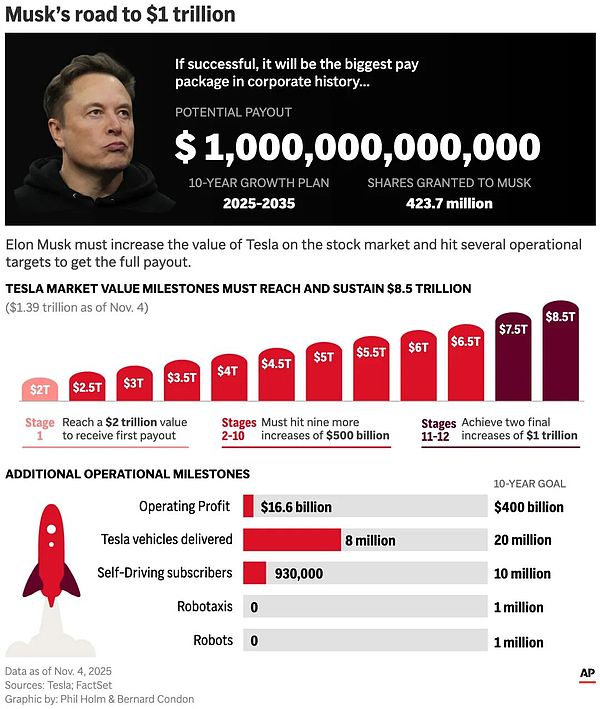 <center>图片说明:马斯克万亿对赌薪酬计划</center><center>图片来源:@AP</center>