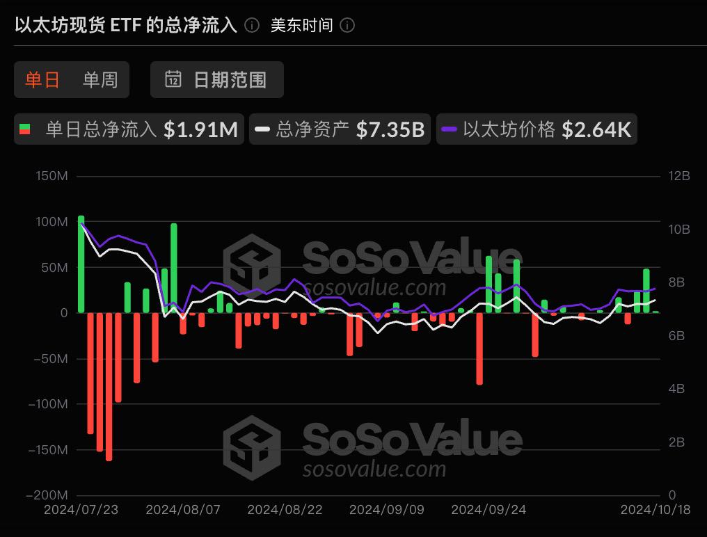 以太坊现货ETF昨日净流入190.65万美元,ETF净资产比率达2.31%