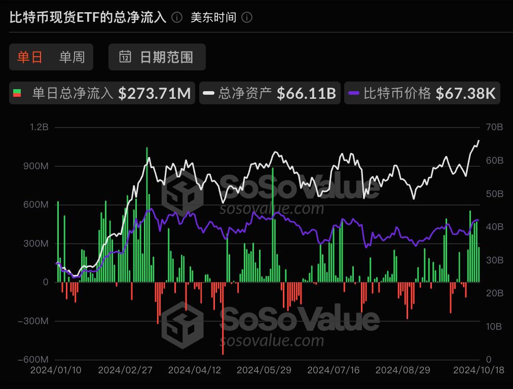 比特币现货ETF昨日净流入2.74亿美元,持续6日净流入