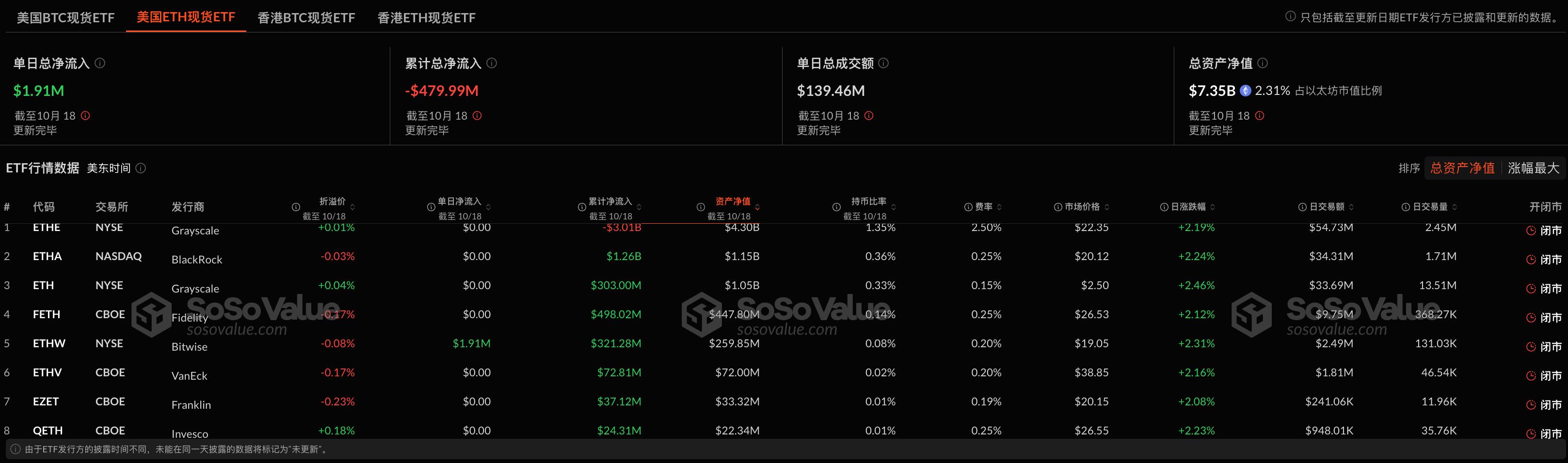 以太坊现货ETF昨日净流入190.65万美元,ETF净资产比率达2.31%