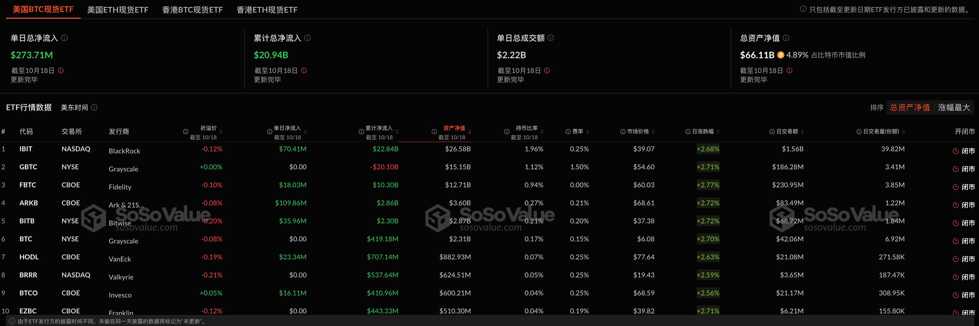 比特币现货ETF昨日净流入2.74亿美元,持续6日净流入