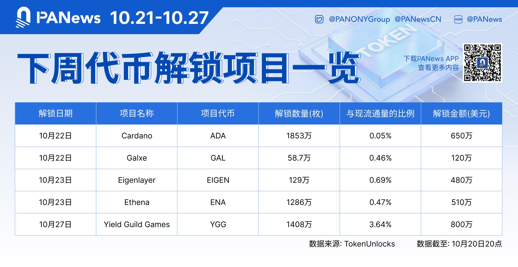 数据:ADA、GAL、EIGEN等代币拟于下周解锁,其中ADA解锁价值约650万美元