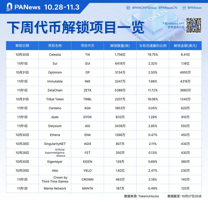 数据:TIA、SUI、OP代币将于下周迎来大额解锁,其中TIA解锁价值约9.41亿美元