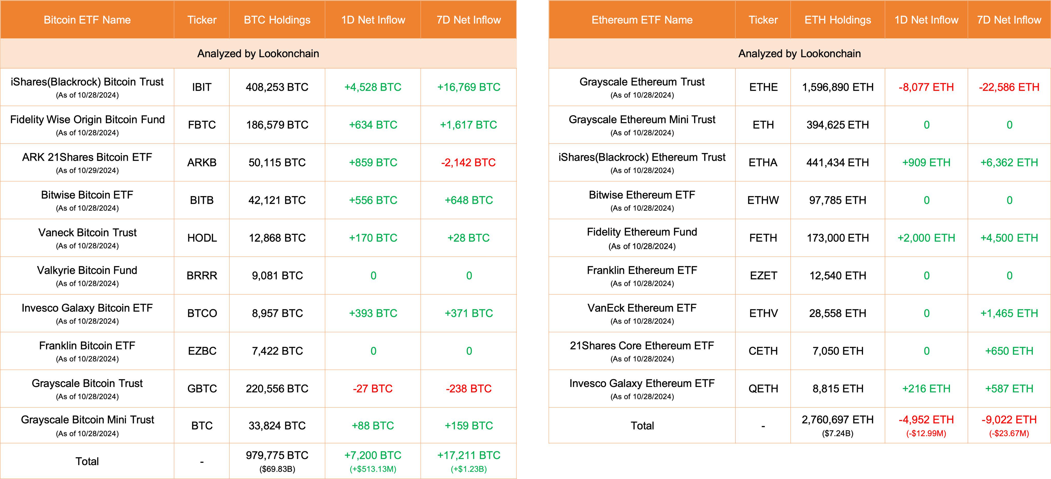 比特币ETF今日净流入7200枚BTC,以太坊ETF净流出4952枚ETH