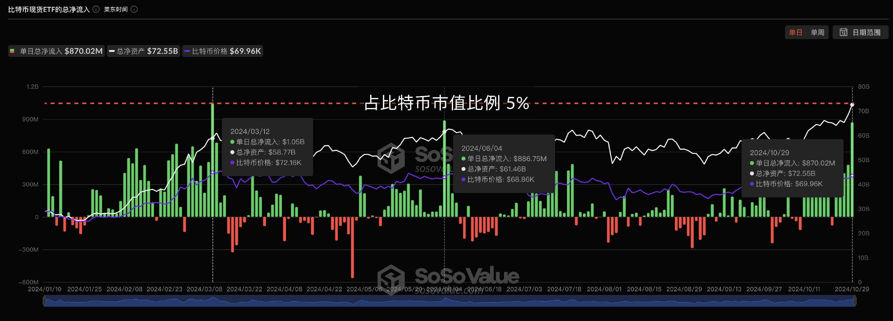 美国比特币现货ETF净资产比率首超5%,昨日为历史第三高单日净流入
