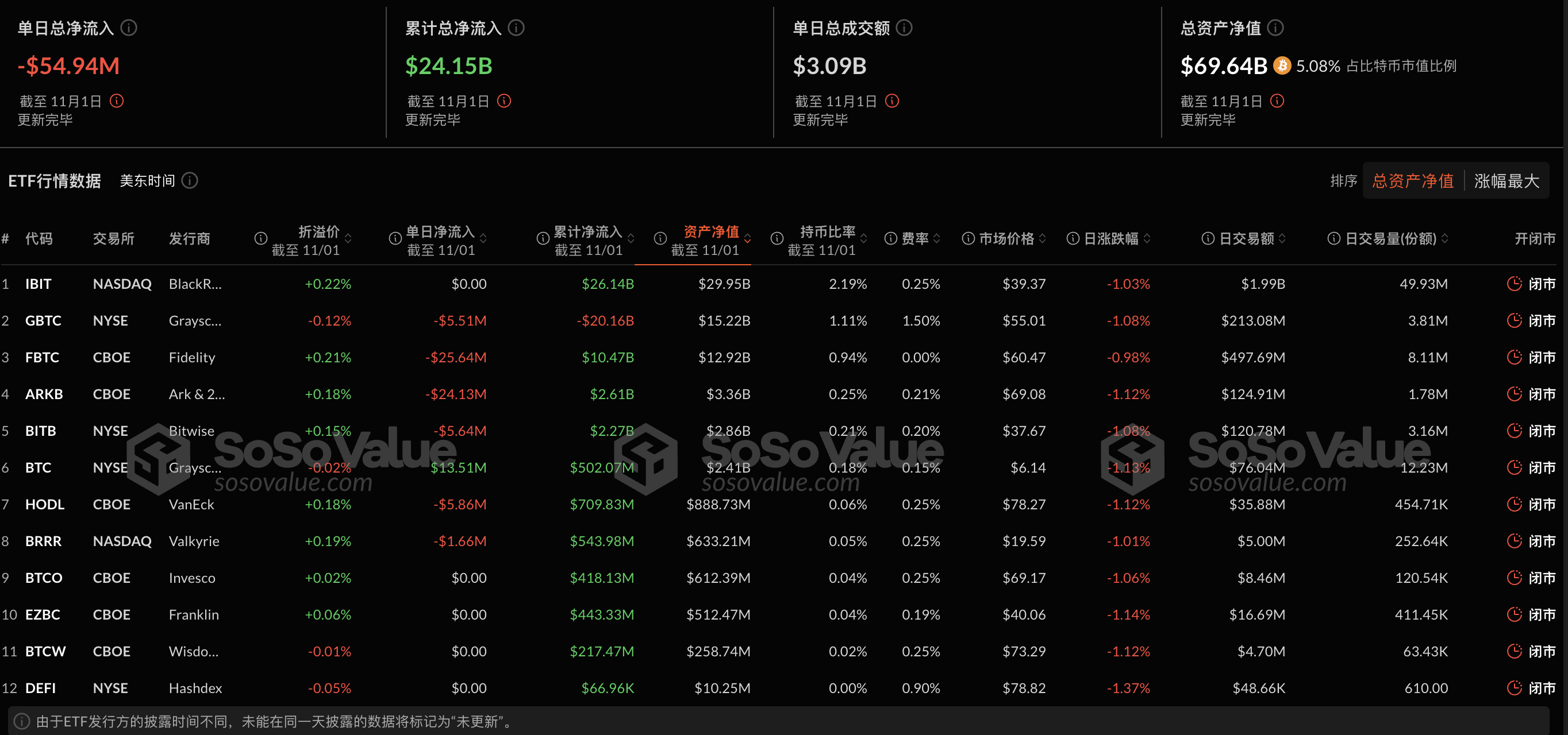 比特币现货ETF昨日净流出5494.03万美元,过去7日净流入后首次净流出