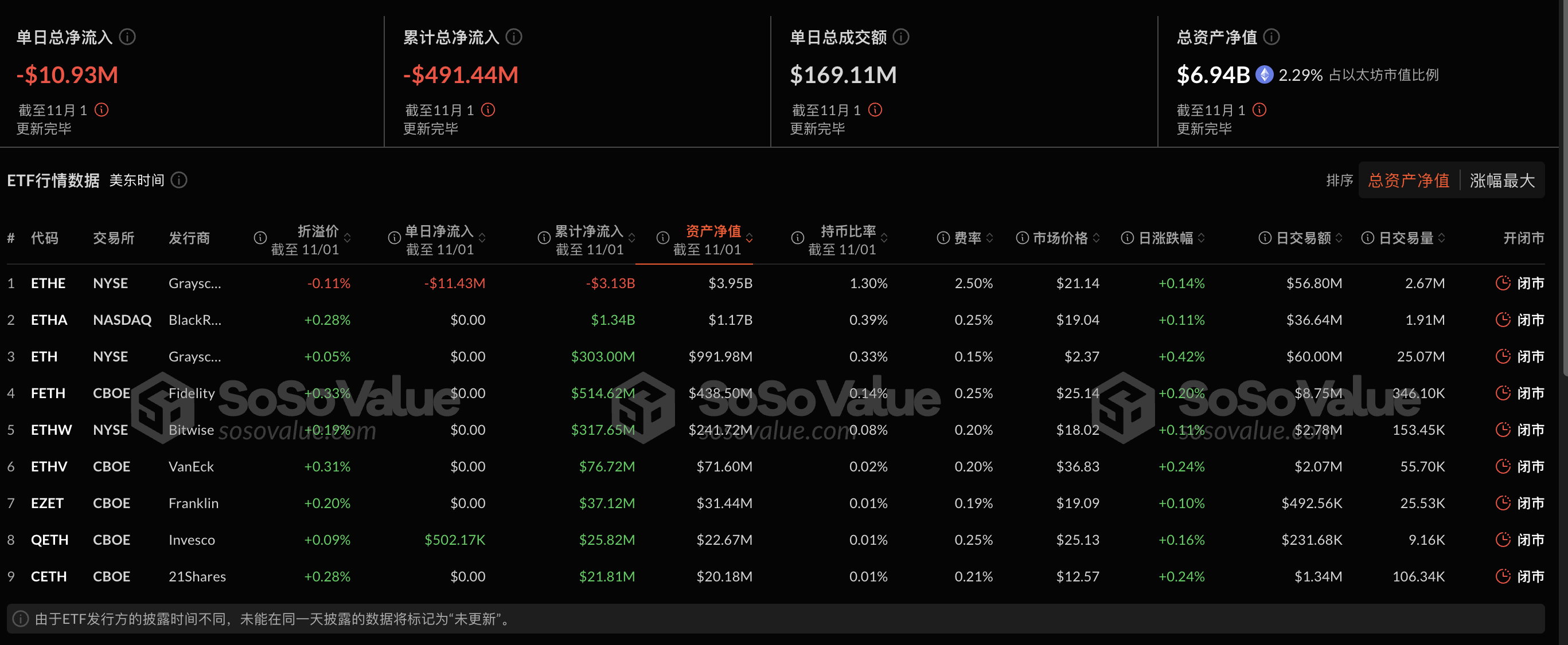 以太坊现货ETF昨日净流出1092.56万美元,ETF净资产比率达2.29%