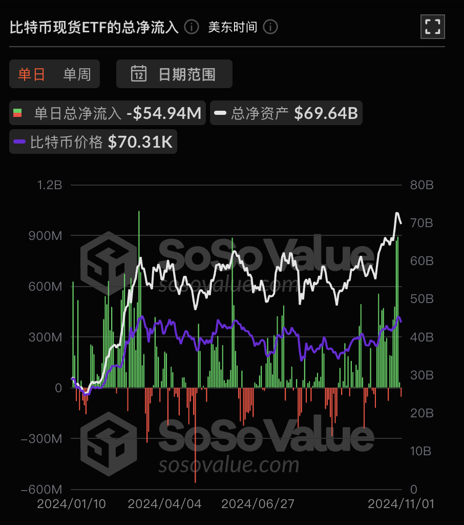 比特币现货ETF昨日净流出5494.03万美元,过去7日净流入后首次净流出