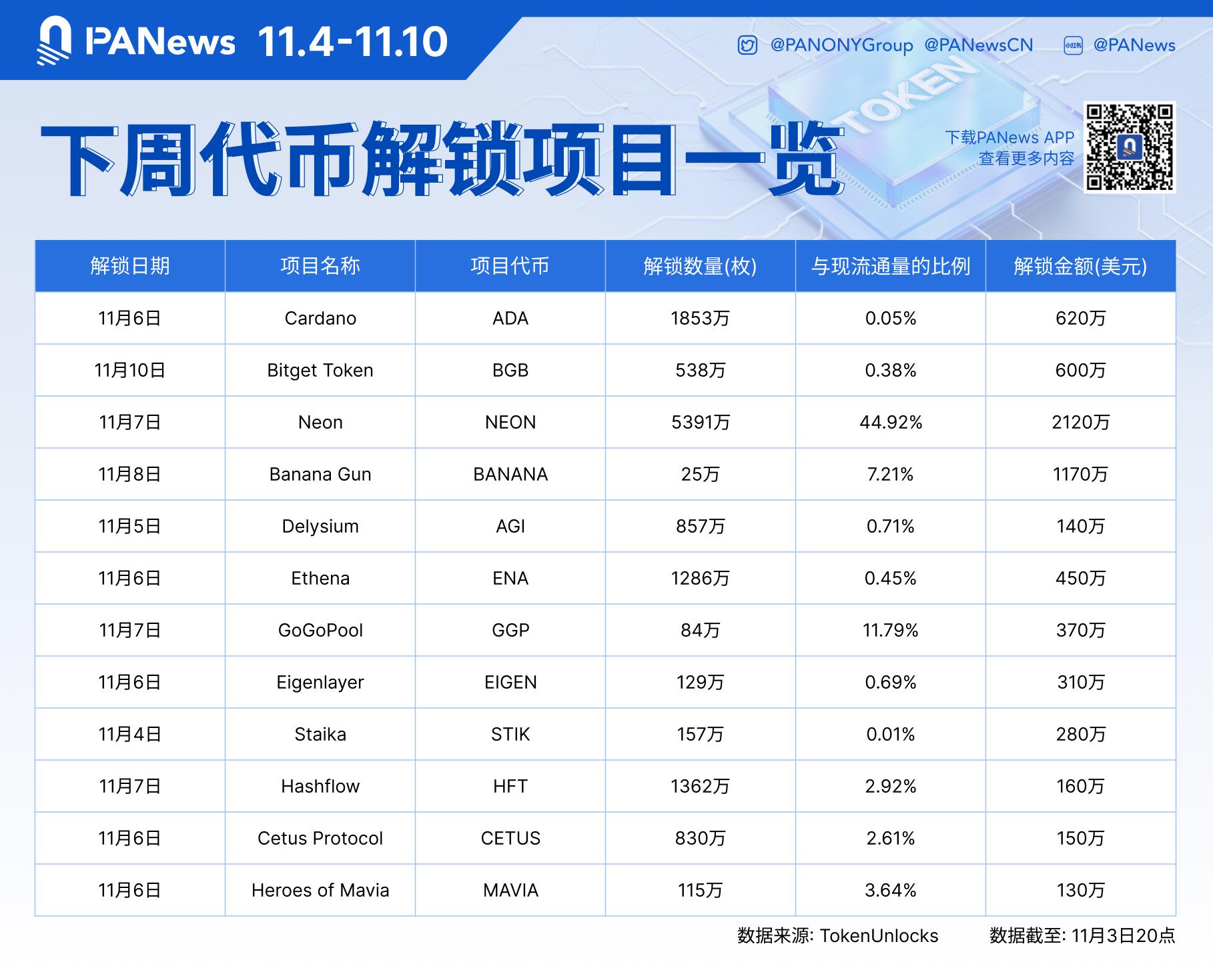 昨夜今晨重要资讯(11月3日-11月4日)
