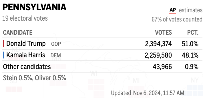 特朗普目前累计赢得210张选举人票，哈里斯赢得113张
