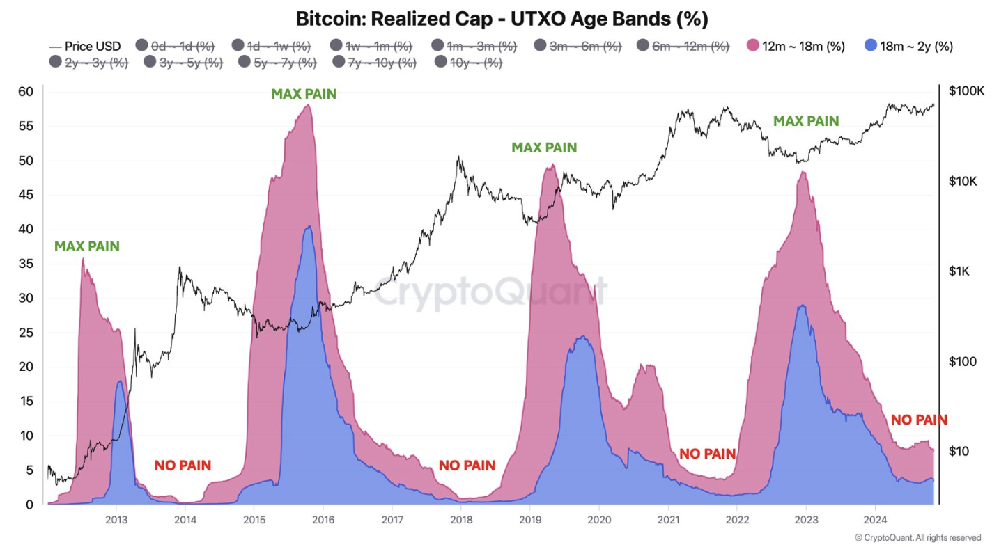 CryptoQuant CEO建议比特币持有者逐步卖出，警示全仓买入风险