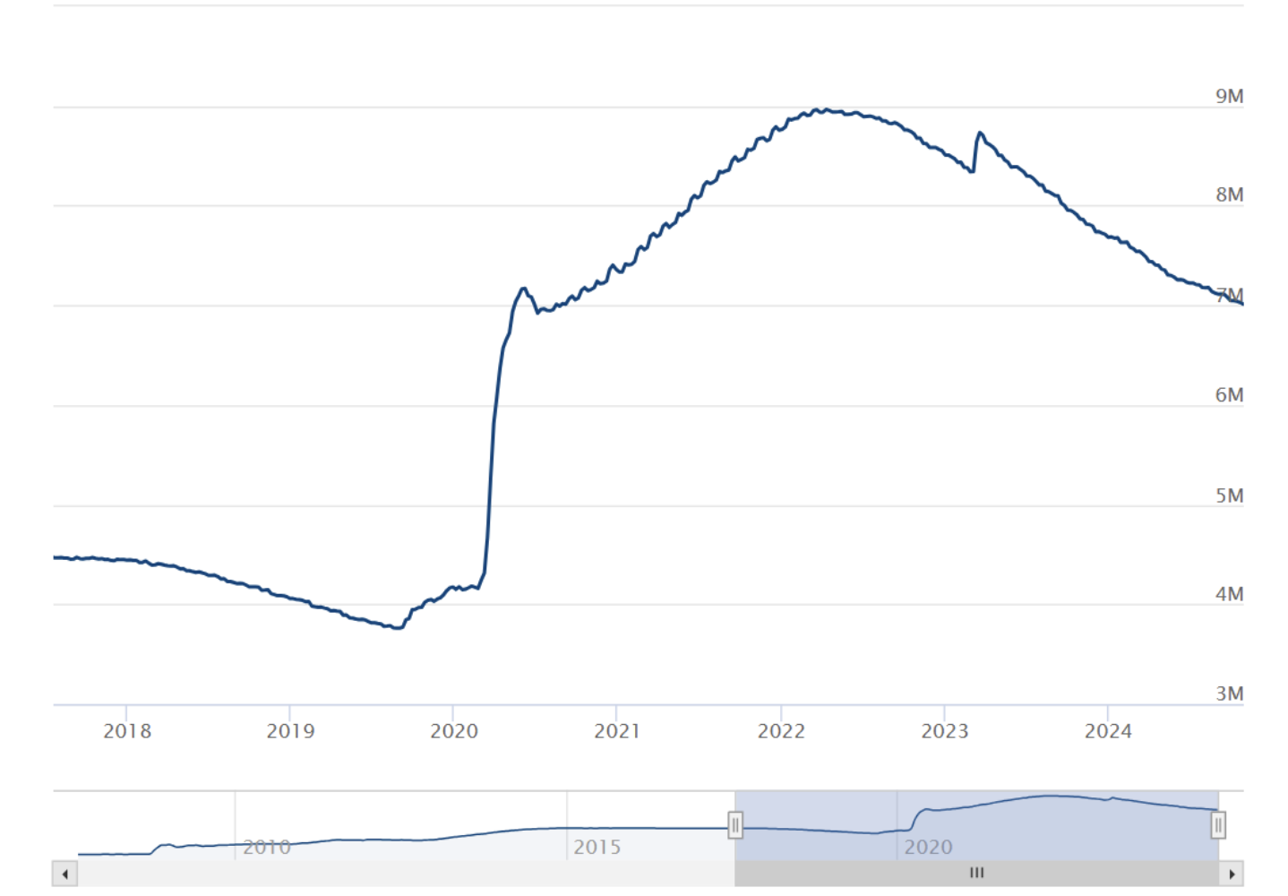 美联储资产负债表跌破7万亿美元大关