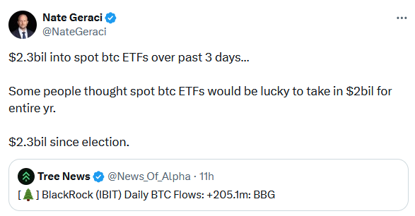 The ETF Store总裁：特朗普胜选后现货比特币ETF资金流入已达23亿美元