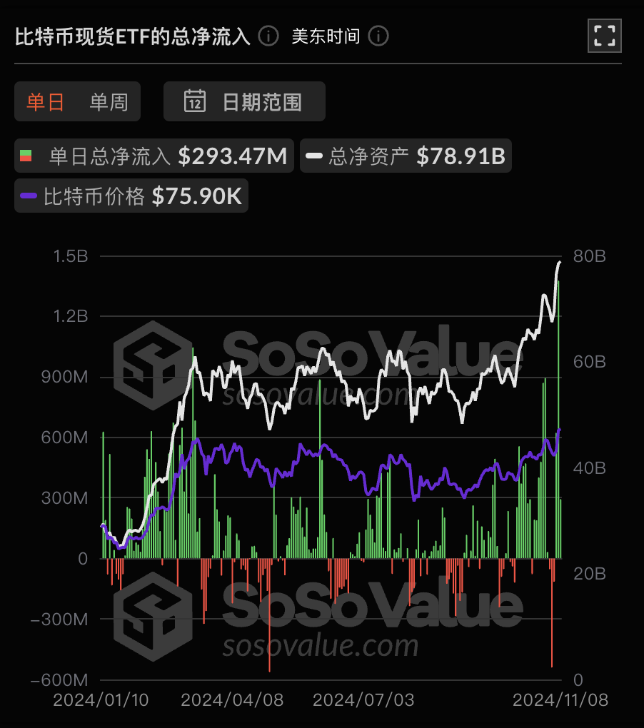 比特币现货ETF昨日净流入2.93亿美元,ETF净资产比率达5.21%