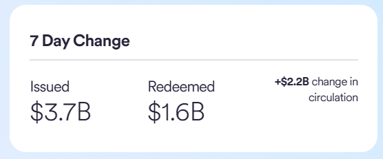 数据：过去7天USDC流通量约增加22亿枚