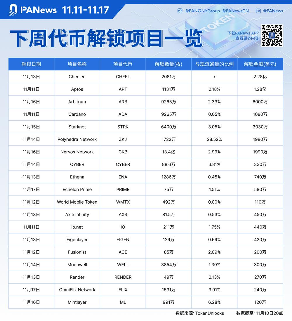 数据:CHEEL、APT、ARB等代币将于下周迎来大额解锁,其中CHEEL解锁价值约2.28亿美元