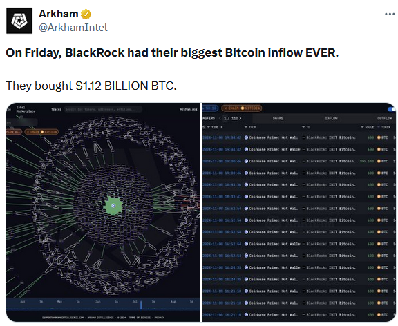 Arkham：贝莱德本周五购入价值11.2亿美元的BTC，为迄今最大单日流入量