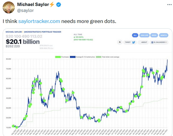 MicroStrategy创始人Michael Saylor暗示或将继续增持BTC