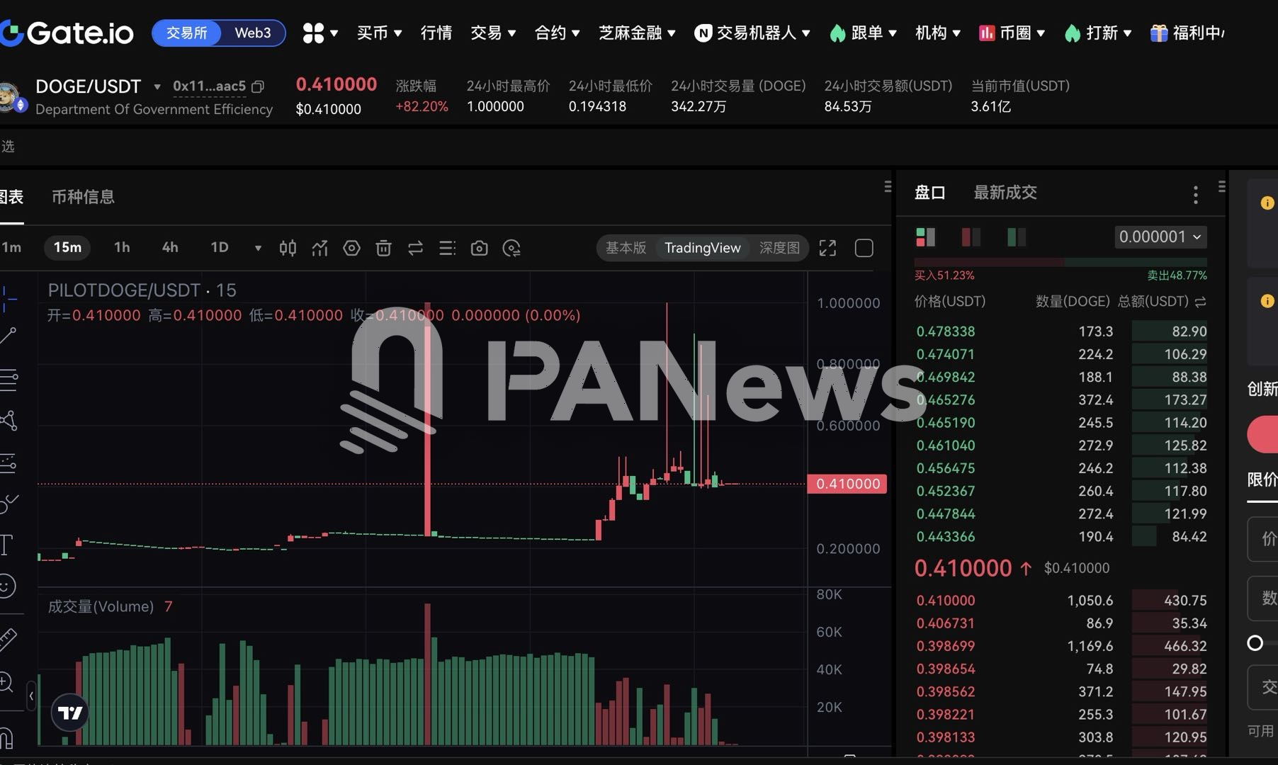 Gate.io 创新区项目$DOGE上线以来涨幅近百倍，现报价0.41美元