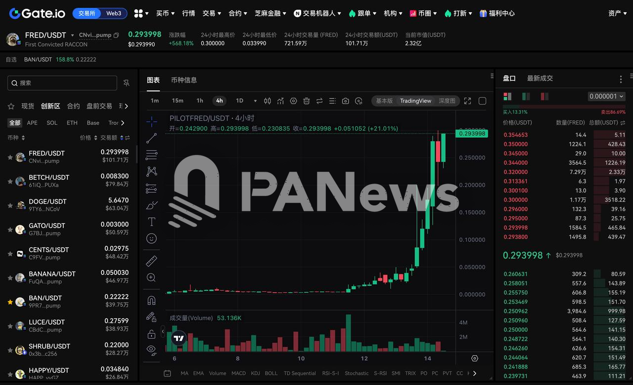 FRED 24小时涨幅达568.18%,现报价0.293998美元