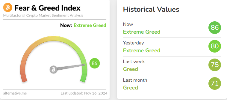 今日恐慌与贪婪指数为86，等级仍为极度贪婪
