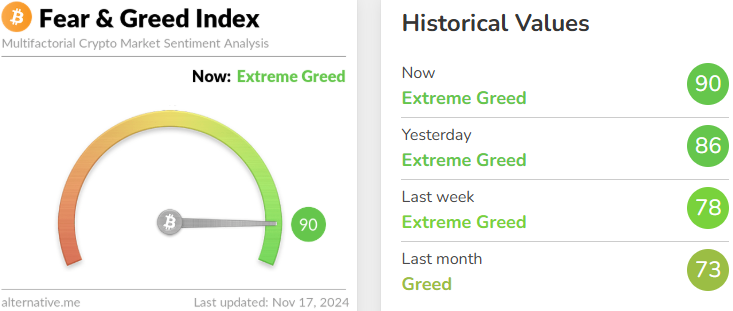 今日恐慌与贪婪指数升至90，等级仍为极度贪婪