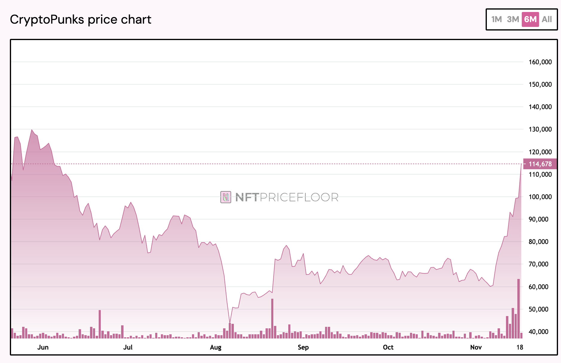 PUNK 3493借AI“重生”搅局MEME市场,CryptoPunks带动NFT周交易量上涨75.3%