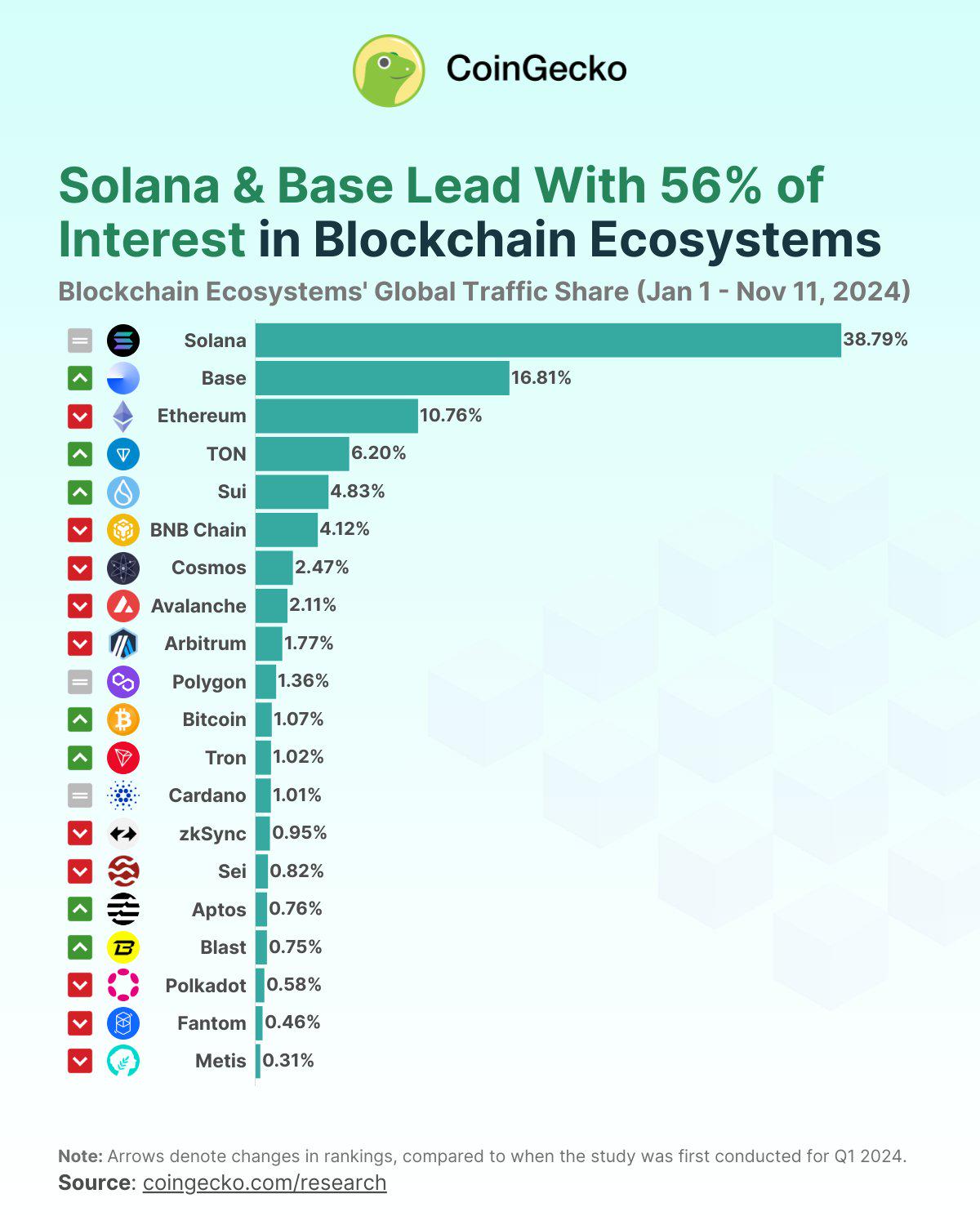 Solana以38.79%的份额成为最受欢迎的区块链，Base紧随其后