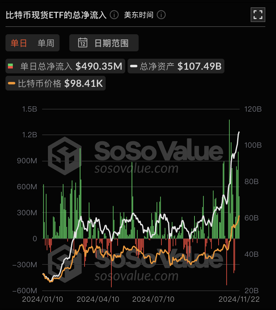 比特币现货ETF昨日净流入4.9亿美元,持续5日净流入