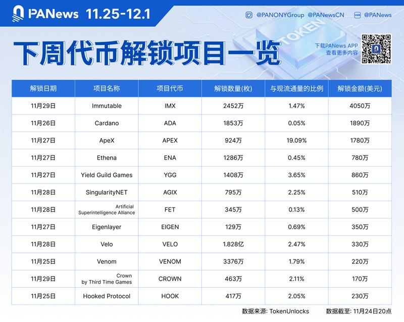 数据:IMX、ADA、APEX等代币将于下周迎来大额解锁,其中IMX解锁价值约4050万美元
