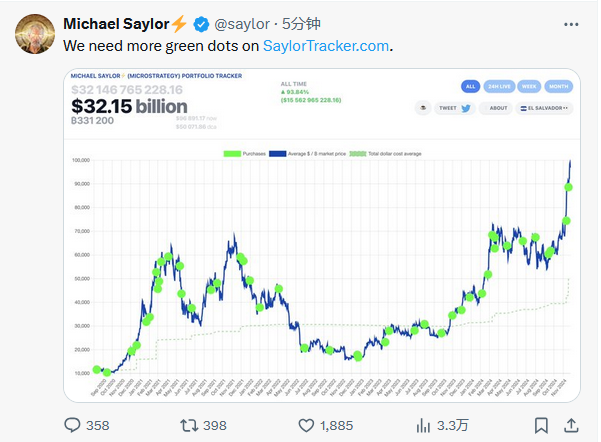 MicroStrategy创始人Michael Saylor再次发文暗示或将继续增持BTC