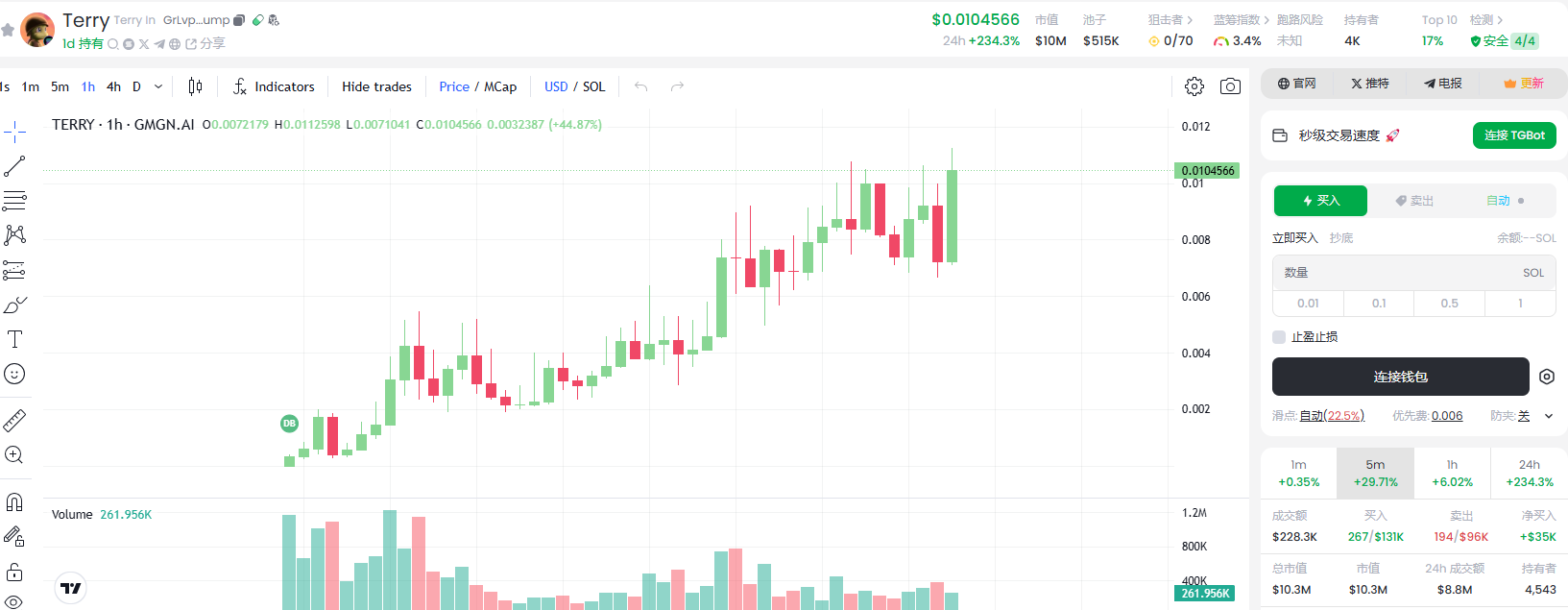 Moonshot上线Terry In The Trenches（Terry），当前市值超1000万美元