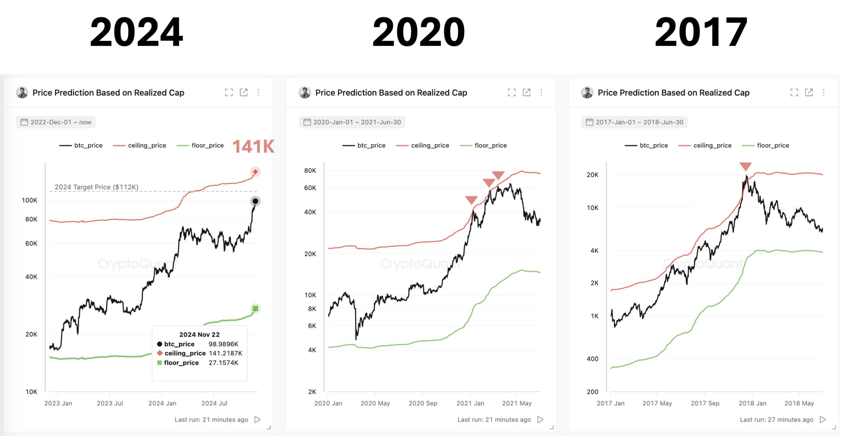 CryptoQuant CEO：比特币市场似乎还未形成泡沫