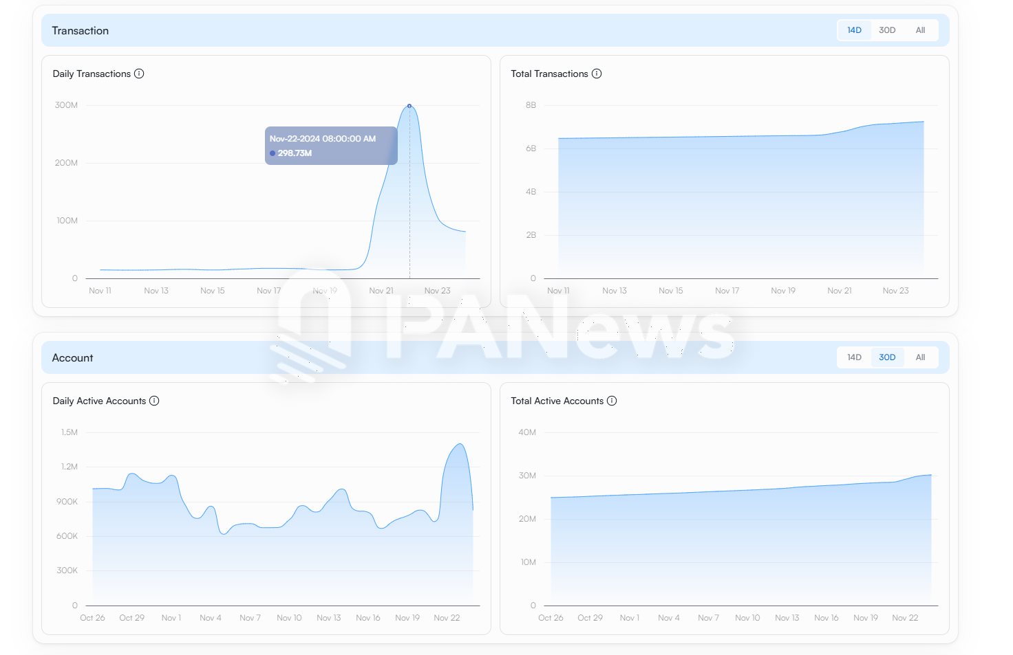 11月Solana链上数据迎来大爆发:Phantom闯入苹果商店下载榜,MEME币PVP难度加大