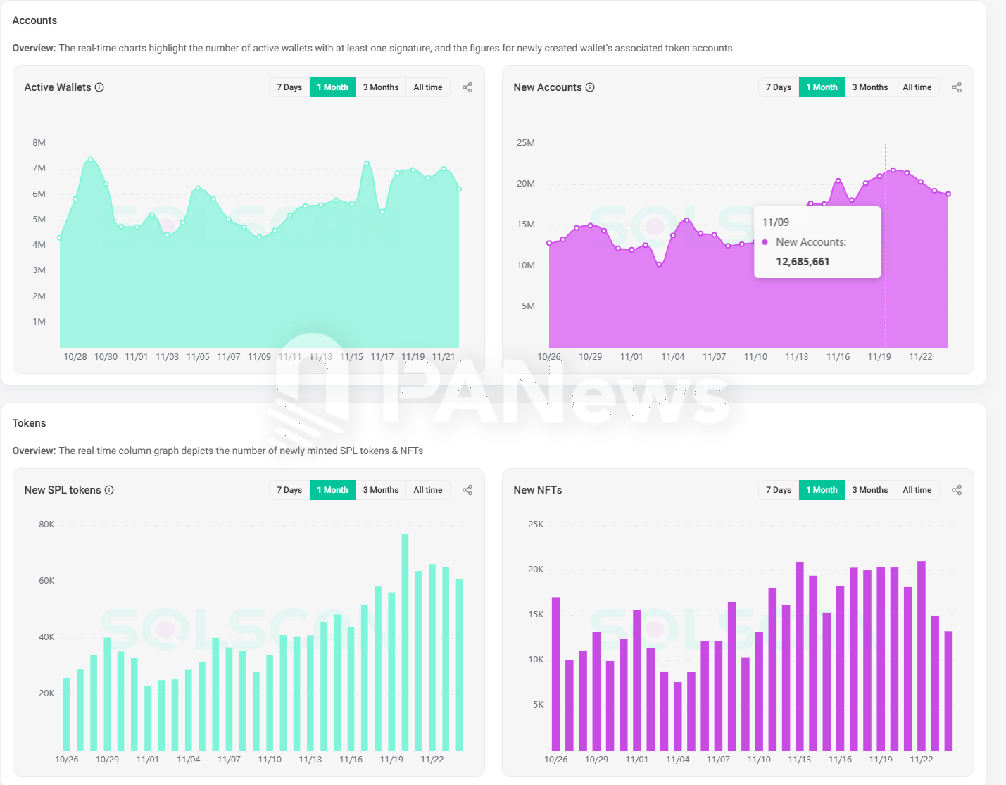 11月Solana链上数据迎来大爆发:Phantom闯入苹果商店下载榜,MEME币PVP难度加大