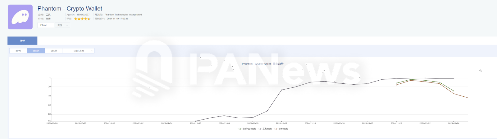 11月Solana链上数据迎来大爆发:Phantom闯入苹果商店下载榜,MEME币PVP难度加大