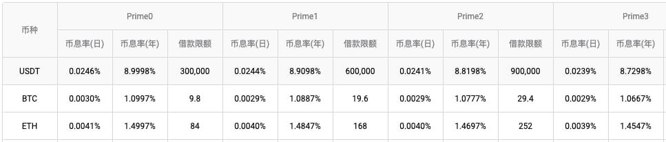 火币HTX进一步下调杠杆借贷利率,USDT日利率低至0.024%