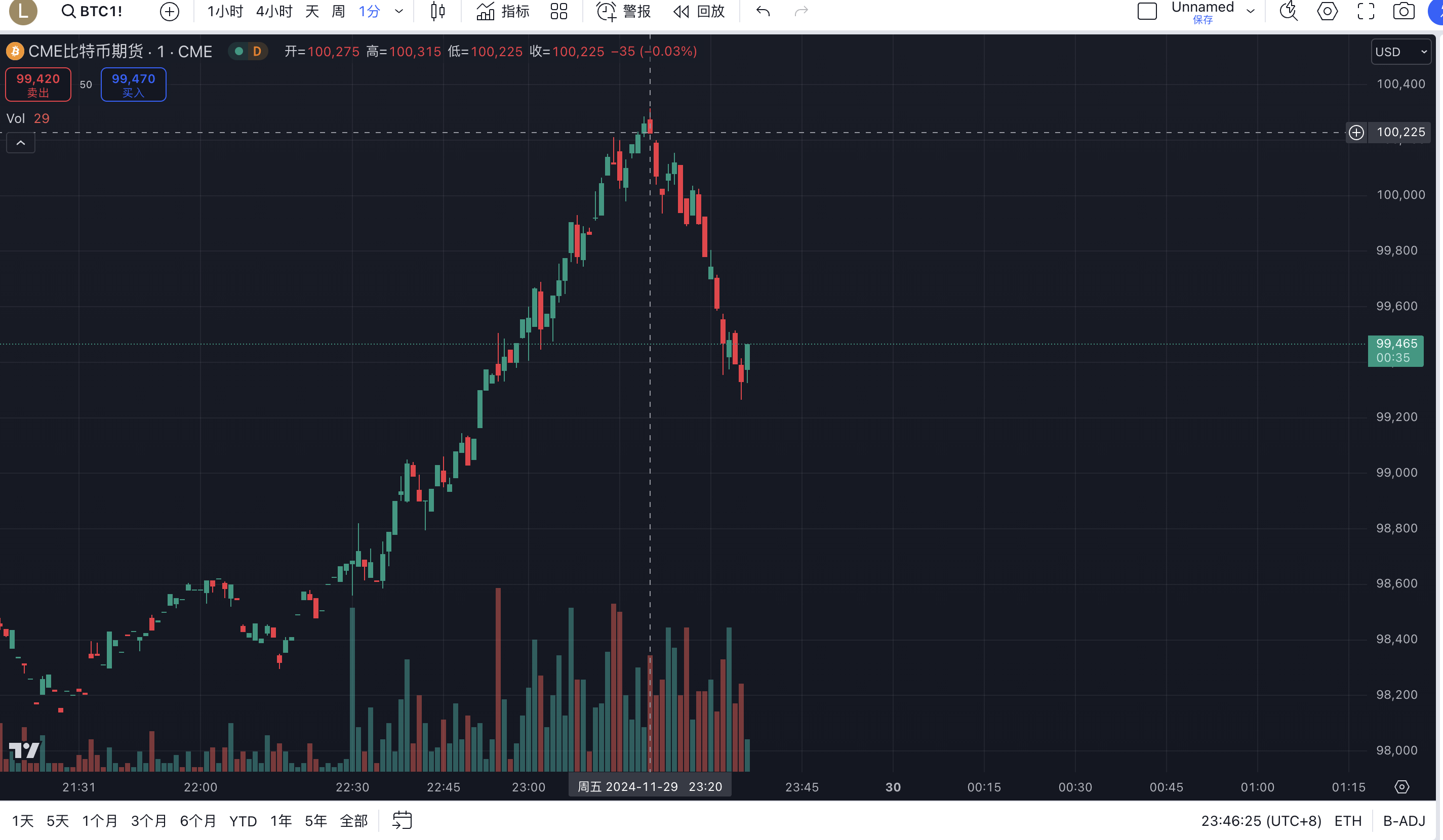 比特币刚刚在CME的期货价格突破10万美元大关