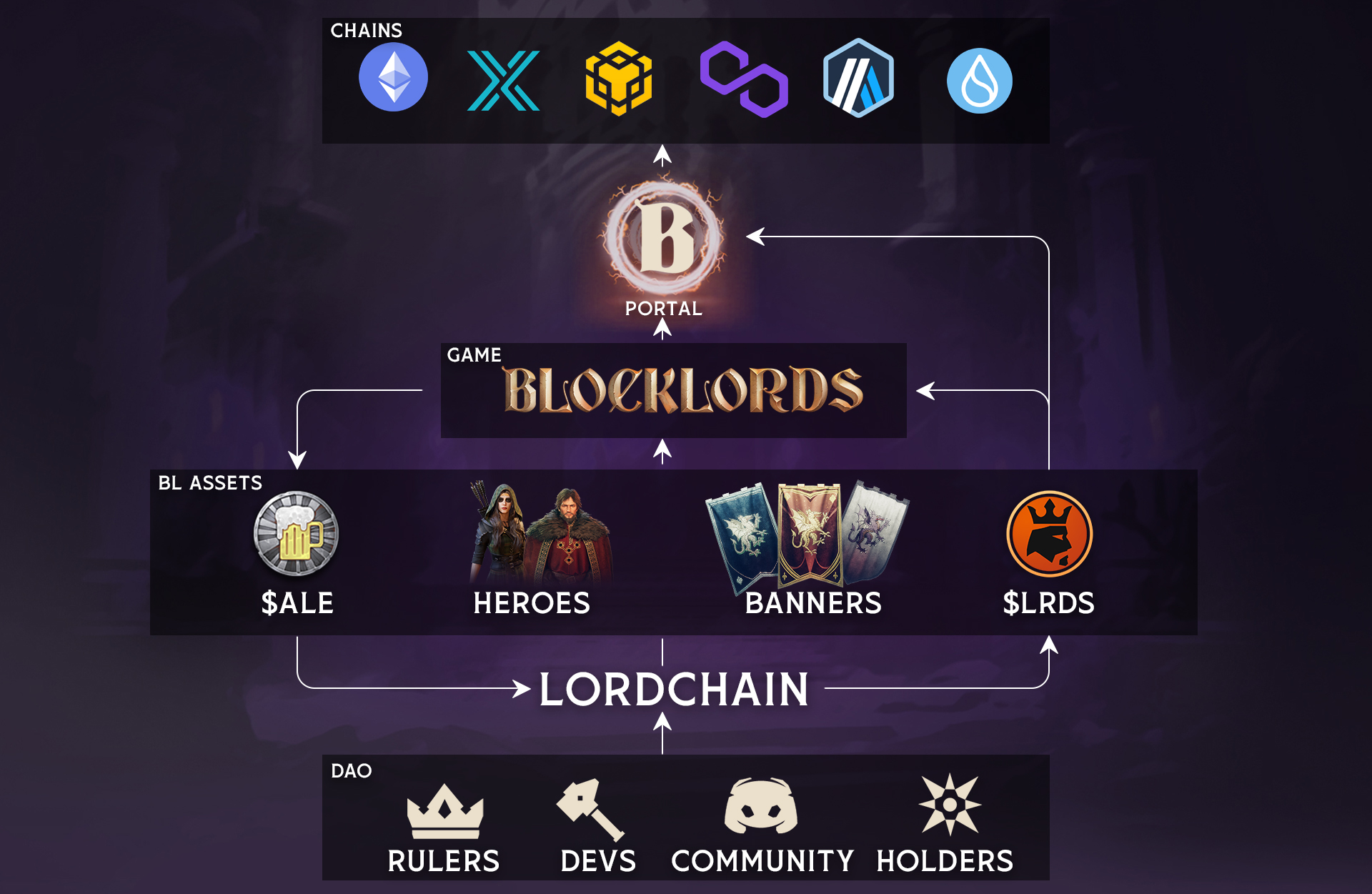 详解BLOCKLORDS:耗时6年打造,能否迎来Web3游戏之春?