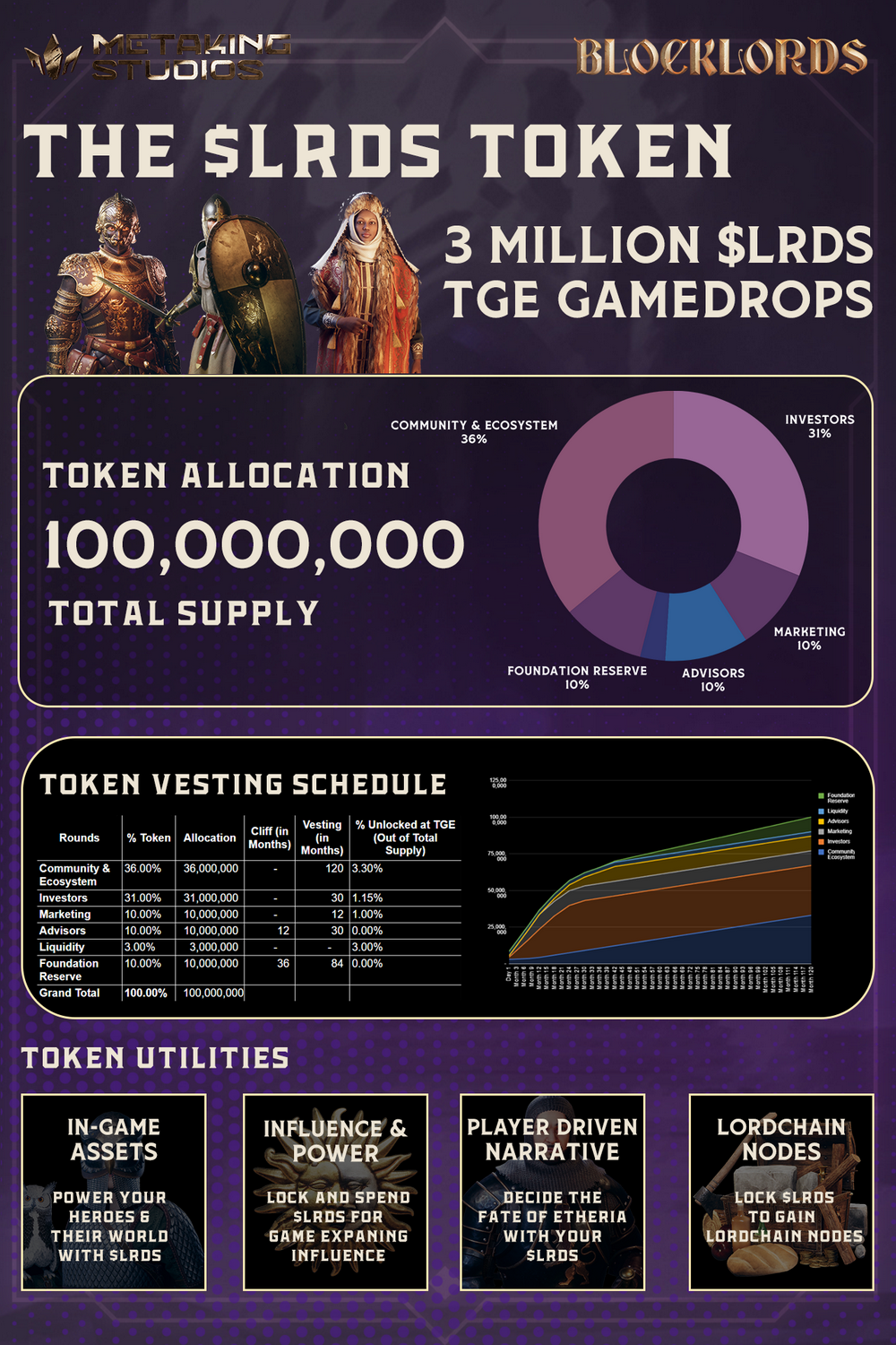 详解BLOCKLORDS:耗时6年打造,能否迎来Web3游戏之春?