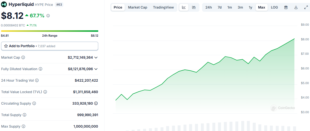 HYPE突破8美元续创新高，24小时涨幅67.7%