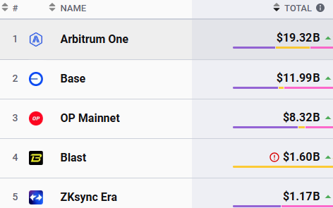 以太坊L2 TVL回升接近530亿美元，7日增幅10.2%