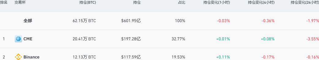 全网比特币合约未平仓头寸为601.95亿美元，24小时跌幅1.97%