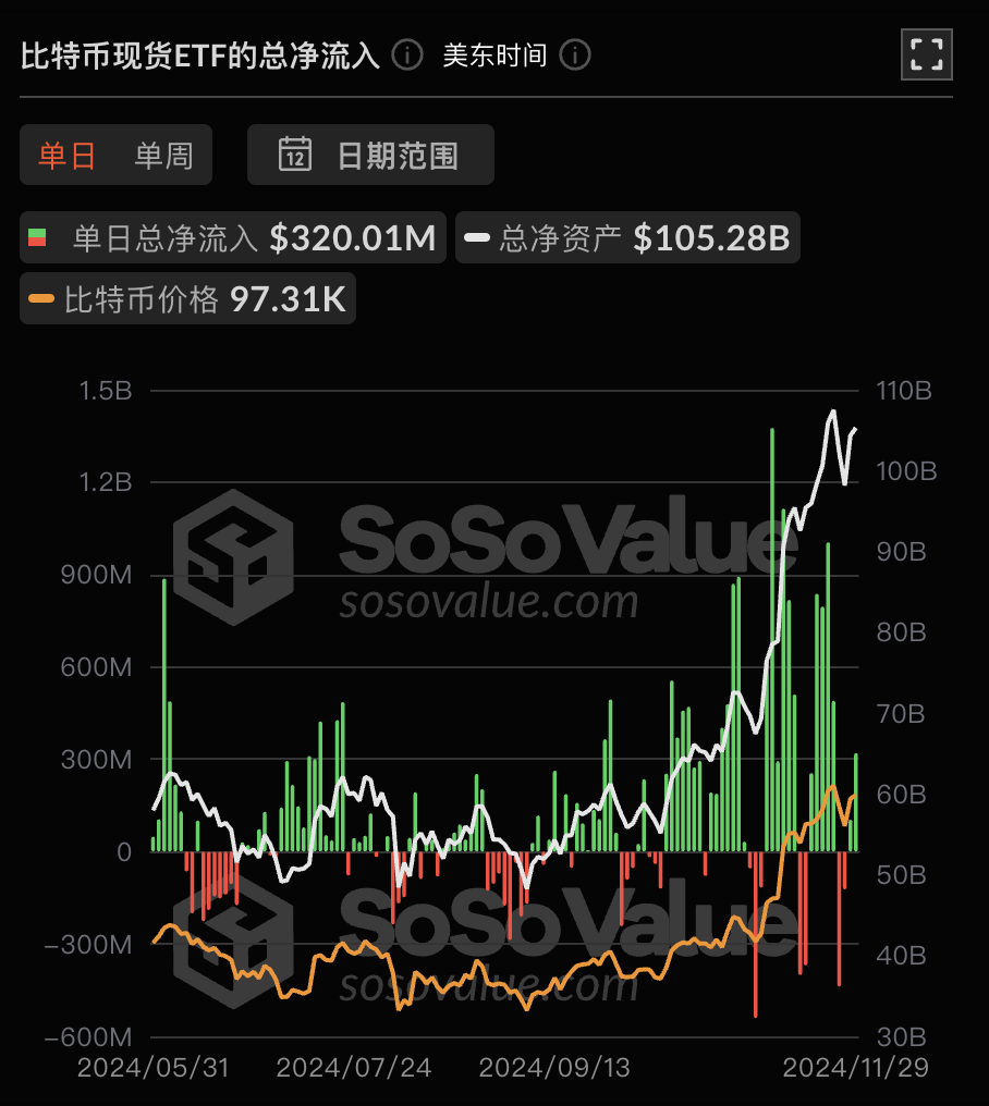 比特币现货ETF昨日净流入3.2亿美元,ETF净资产比率达5.47%