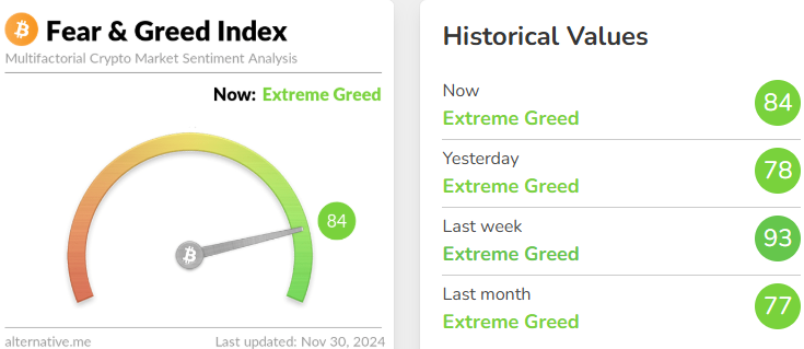 今日恐慌与贪婪指数升至84，等级仍为极度贪婪