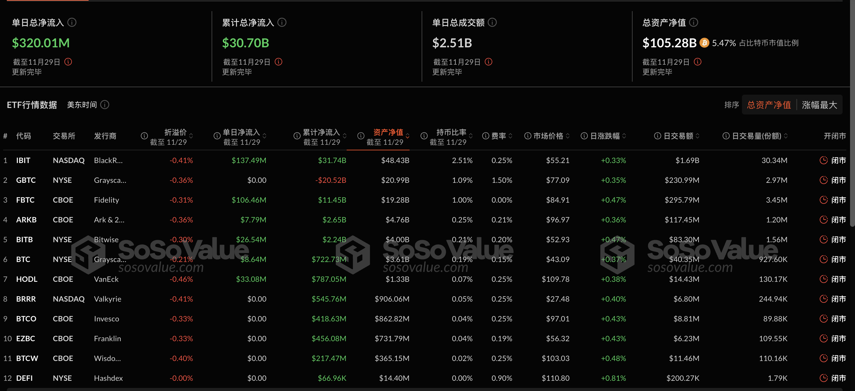 比特币现货ETF昨日净流入3.2亿美元,ETF净资产比率达5.47%