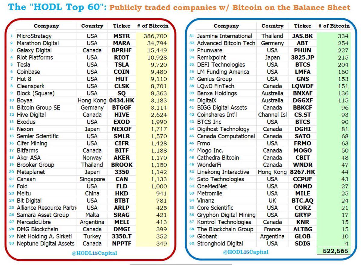 Michael Saylor：已有60家上市公司发行股票购买比特币