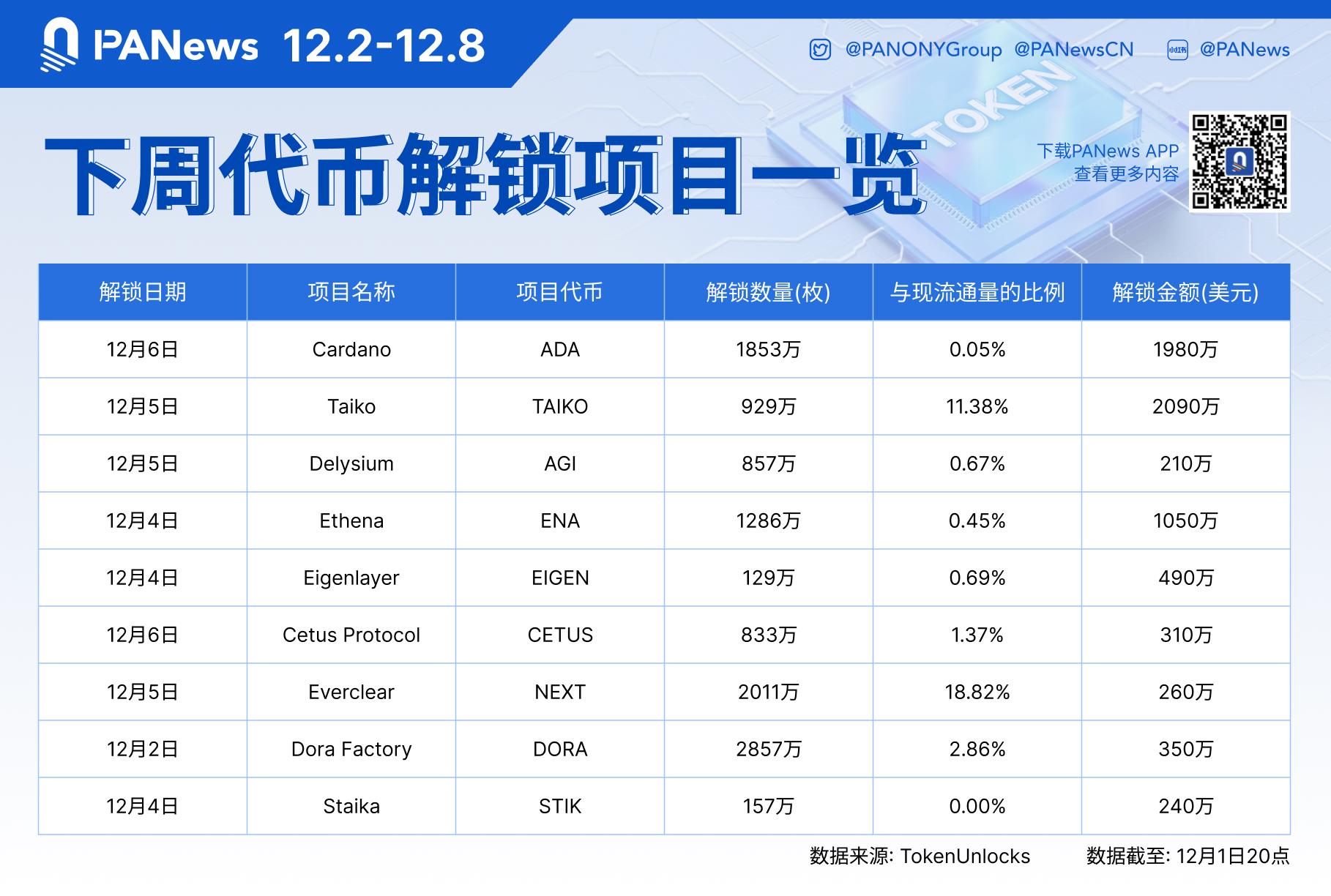 数据:TAIKO、ADA、ENA等代币将于下周迎来大额解锁,其中TAIKO解锁价值约2090万美元