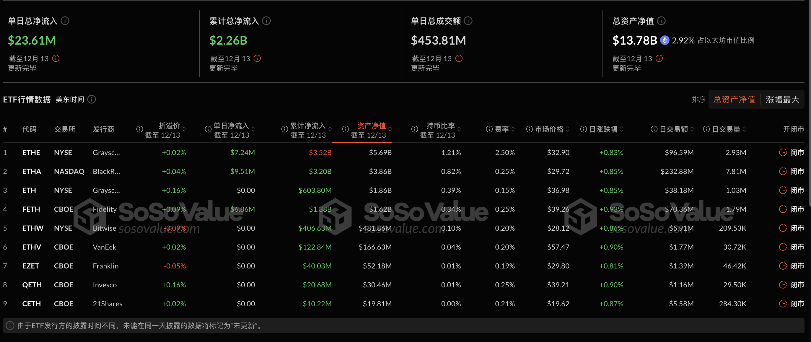 以太坊现货ETF昨日净流入2360.72万美元,持续15日净流入