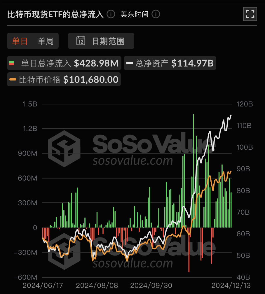 比特币现货ETF昨日净流入4.29亿美元,持续12日净流入